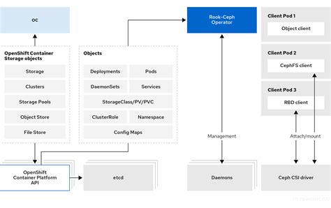 3.2.2. 設計ダイアグラム Red Hat OpenShift Container Storage 4.8 | Red Hat ...