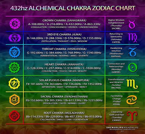 432 hz sacred geometry - Pesquisa Google | Chakra chart, Healing ...