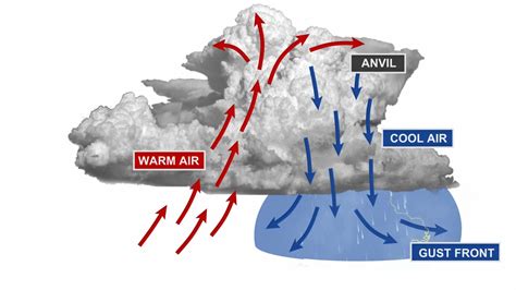 Tornado How It Forms