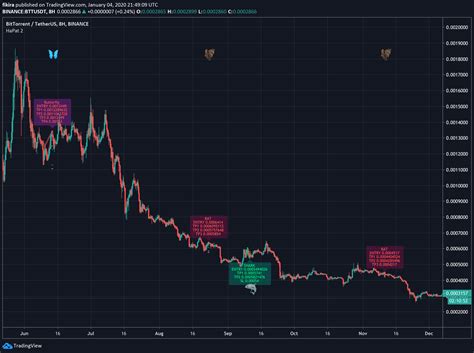 Tradingview Chart