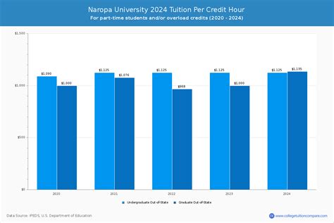 Naropa University - Tuition & Fees, Net Price