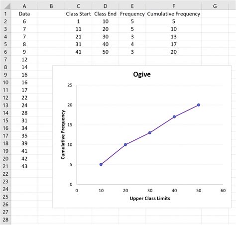 Cómo crear un gráfico de ojiva en Excel | Statologos® 2024