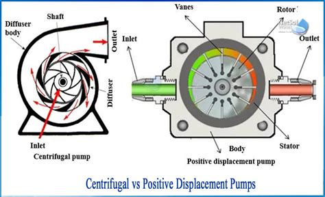 What is difference between Centrifugal and Positive Displacement pumps