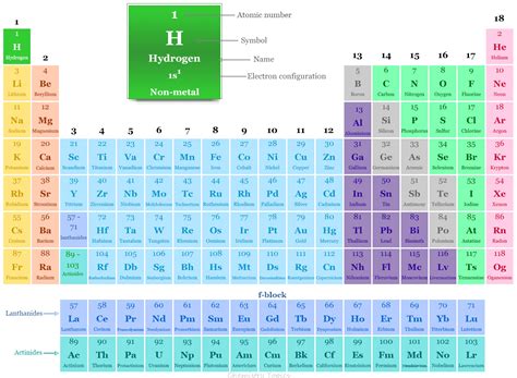 What is Boron? | Periodic Table Elements