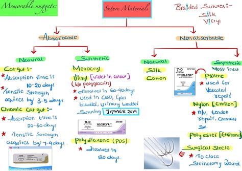 Sutures And Their Uses