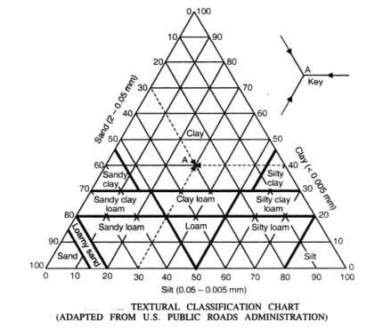 Soil Texture Classification Chart