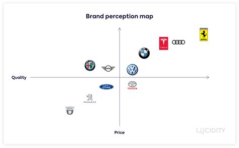 Create A Perceptual Map