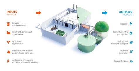 Biogas Power Plant Diagram