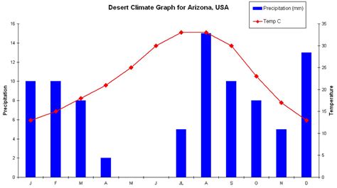 Atacama Desert Climate Graph