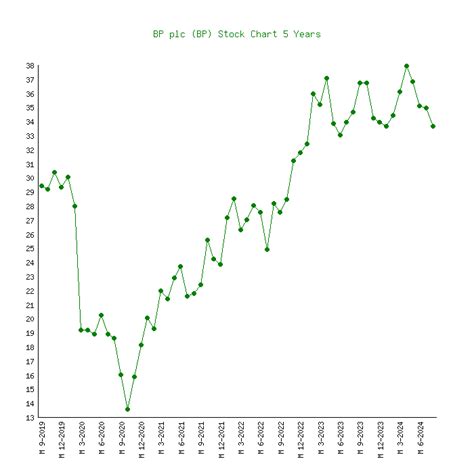 BP (BP) - 6 Price Charts 1999-2024 (History)