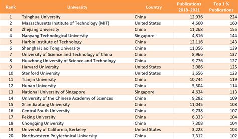 CWTS Leiden University Ranking 2023 - ChemistryViews