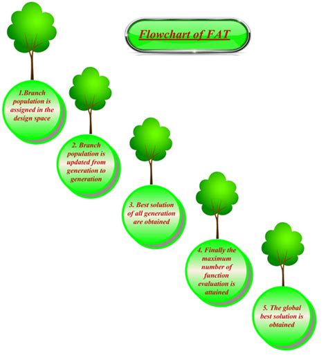 The Feedback Artificial Tree Algorithm (FAT): Great Potential to Solve ...