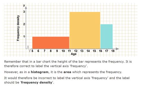 Histograms- 'Frequency density' or 'Frequency' on vertical axis? - The ...