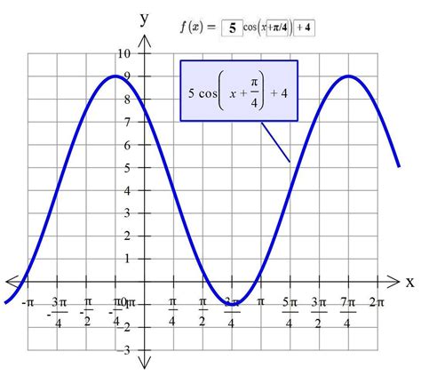 Cosine graph - kepikol