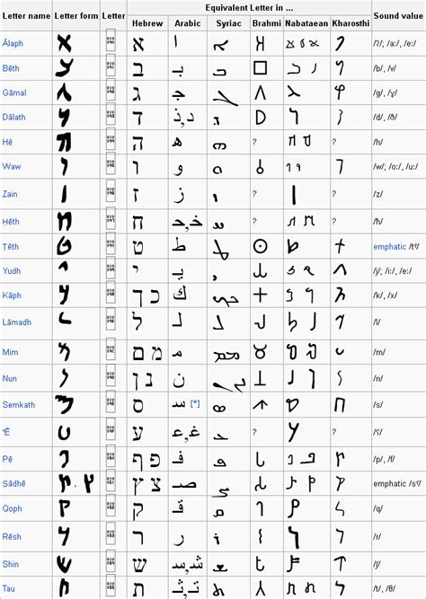 Aramaic alphabet | Aramaic alphabet, Ancient latin alphabet, Alphabet ...