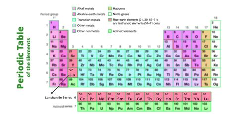 Lanthanide Elements