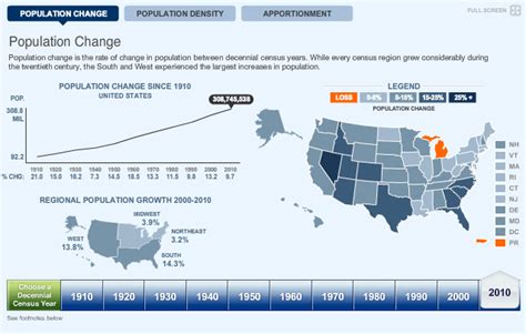 2010 Census Data – Data Pointed