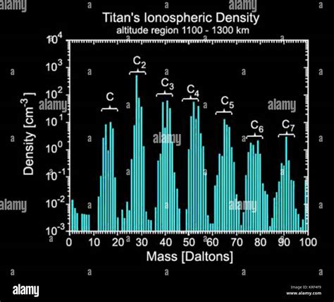 Titan atmosphere diagram Stock Photo - Alamy