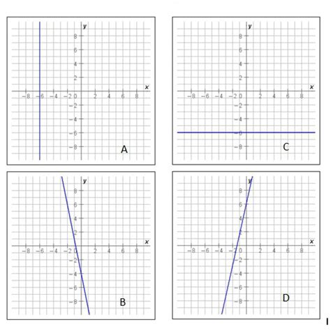 Choose the graph below that has an undefined slope. - Brainly.com