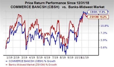 Here's Why it is Best to Hold Commerce Bancshares Stock Now