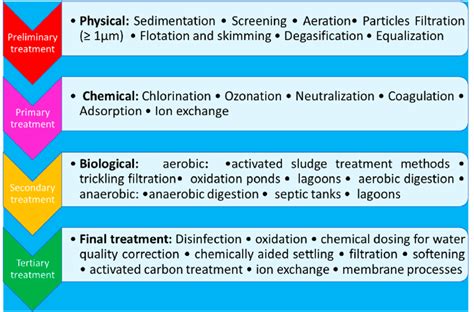 Classification of wastewater treatment methods. | Download Scientific ...