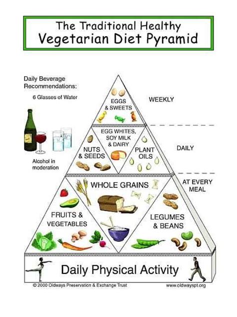 The Vegetarian Diet Pyramid | Vegetarian life, Healthy vegetarian diet ...