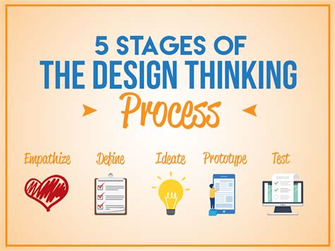 5 Stages of the Design Thinking Process - Planbox