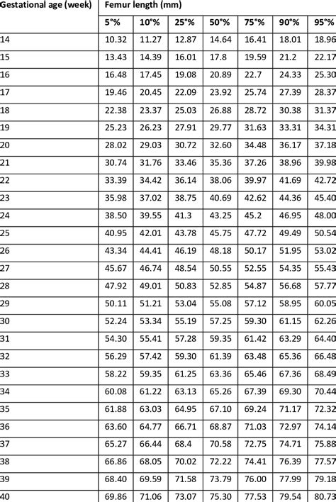 Growth chart for fetal femur length. | Download Scientific Diagram