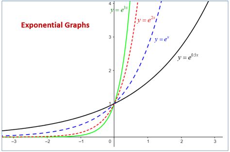 Graphing Exponential Functions Worksheet - Graphing Exponential ...