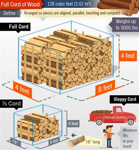 2020 : How Much is a Cord of Wood? — & More Firewood Facts | Wood ...