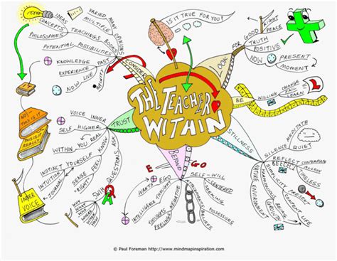 The Teacher Within Mind Map - Riset