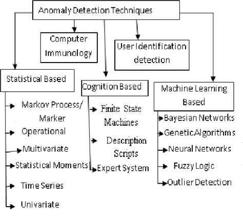 Various Anomaly Detection Techniques | Download Scientific Diagram