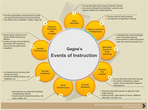 Pin-Up Resource: Gagne’s Nine Events of Instruction - Check N Click ...