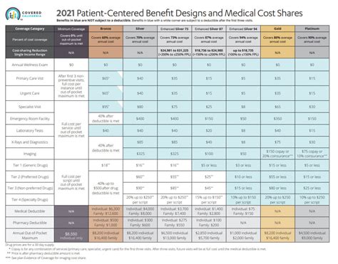 Metallic Plan Benefits: Covered California | Health for CA