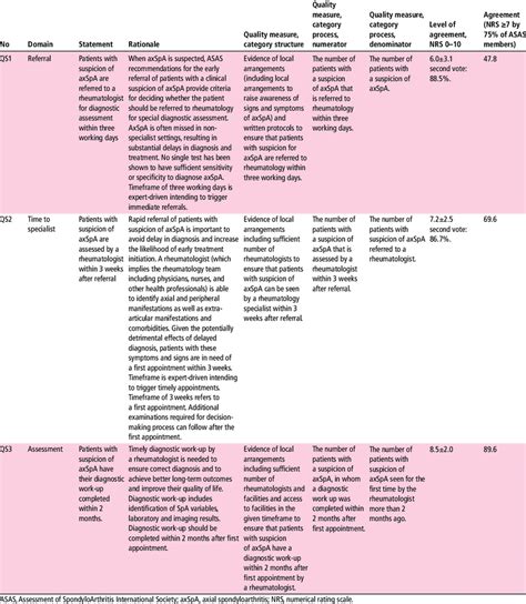 Quality standards (QS) for axial spondyloarthritis, clinical symptoms ...