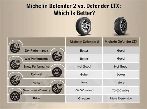 Michelin Defender 2 vs. Defender LTX: Which Is Better?