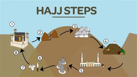 Steps to Carefully Follow for Hajj - YouTube