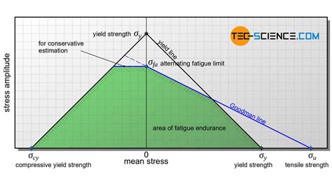 Fatigue limit diagram according to Haigh and Smith | tec-science