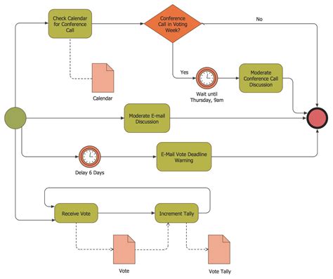 Sequence Vs Process Diagram What Is Sequence Diagram?