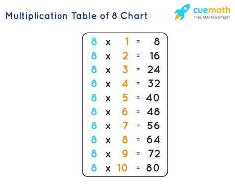 How To Learn The 8 Times Table – CAREER KEG