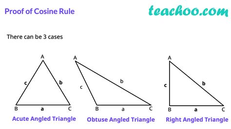 Law of Cosine (Cosine Law) - with Examples and Proof - Teachoo