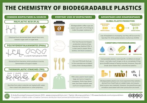 Compound Interest: What’s your biodegradable coffee cup made of – and ...