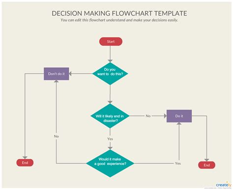 Decision making flowcharts helps to take decisions by flowing series of ...