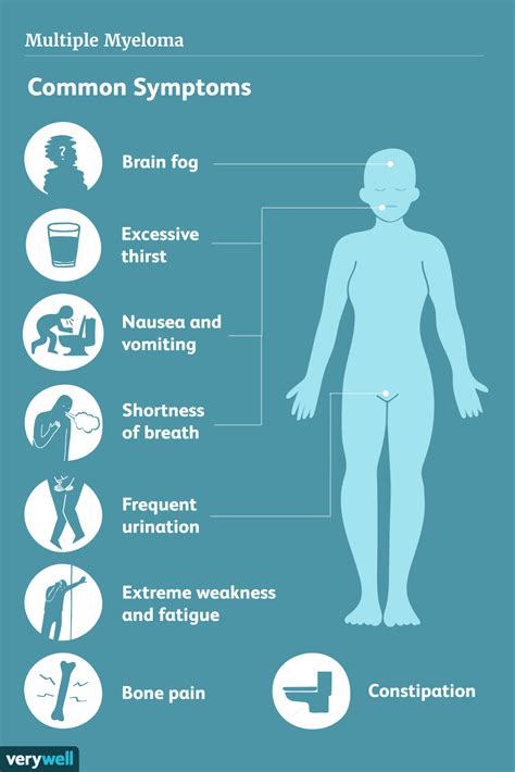 Multiple Myeloma: Signs, Symptoms, and Complications