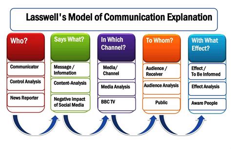 Lasswell Model of Communication 1948 Examples & Components