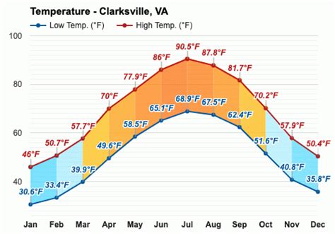 May Weather forecast - Spring forecast - Clarksville, VA