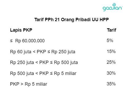 Tarif PPh 21 Terbaru Menurut UU HPP - Blog Gadjian