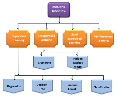 Machine Learning Tutorial for beginners | Introduction to Machine Learning