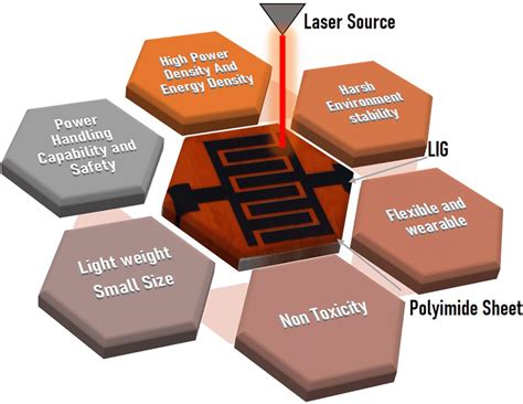 Laser‐induced graphene‐based supercapacitors | Download Scientific Diagram