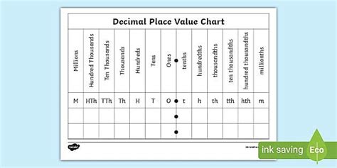 Decimals Place Value Chart - Fractions and Decimals